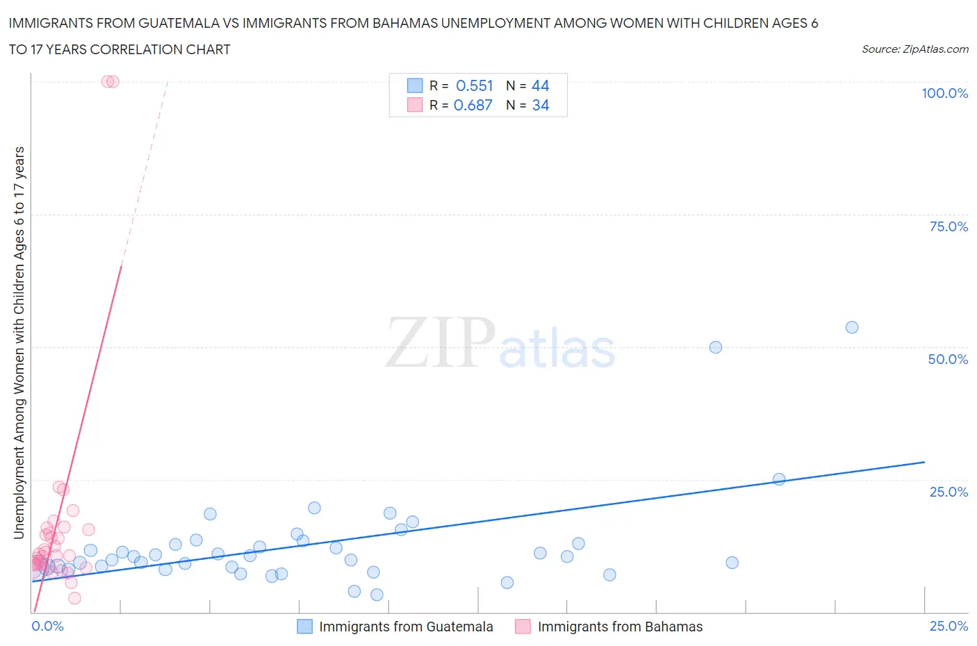 Immigrants from Guatemala vs Immigrants from Bahamas Unemployment Among Women with Children Ages 6 to 17 years