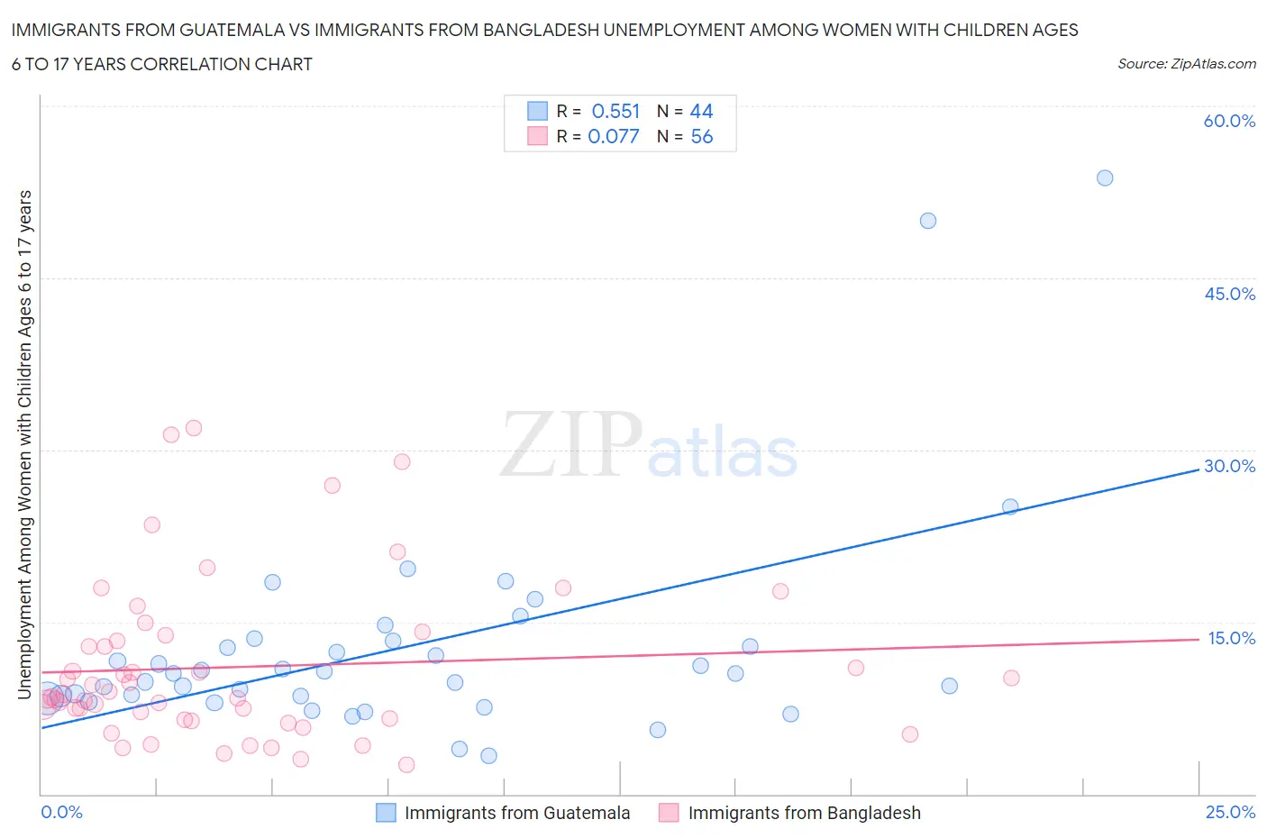 Immigrants from Guatemala vs Immigrants from Bangladesh Unemployment Among Women with Children Ages 6 to 17 years