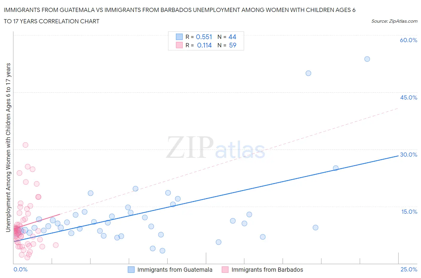 Immigrants from Guatemala vs Immigrants from Barbados Unemployment Among Women with Children Ages 6 to 17 years