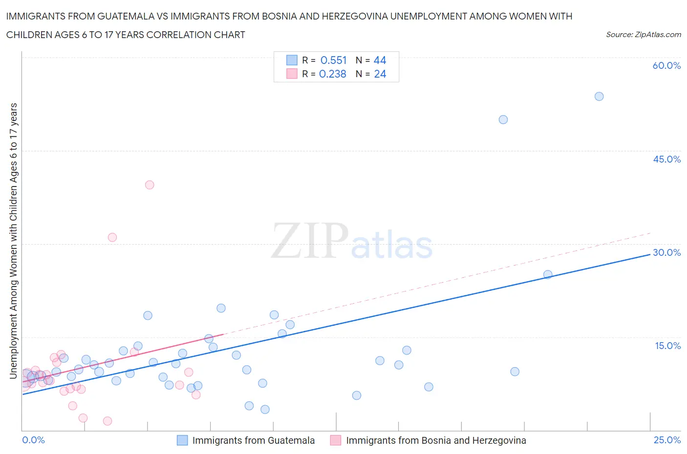 Immigrants from Guatemala vs Immigrants from Bosnia and Herzegovina Unemployment Among Women with Children Ages 6 to 17 years