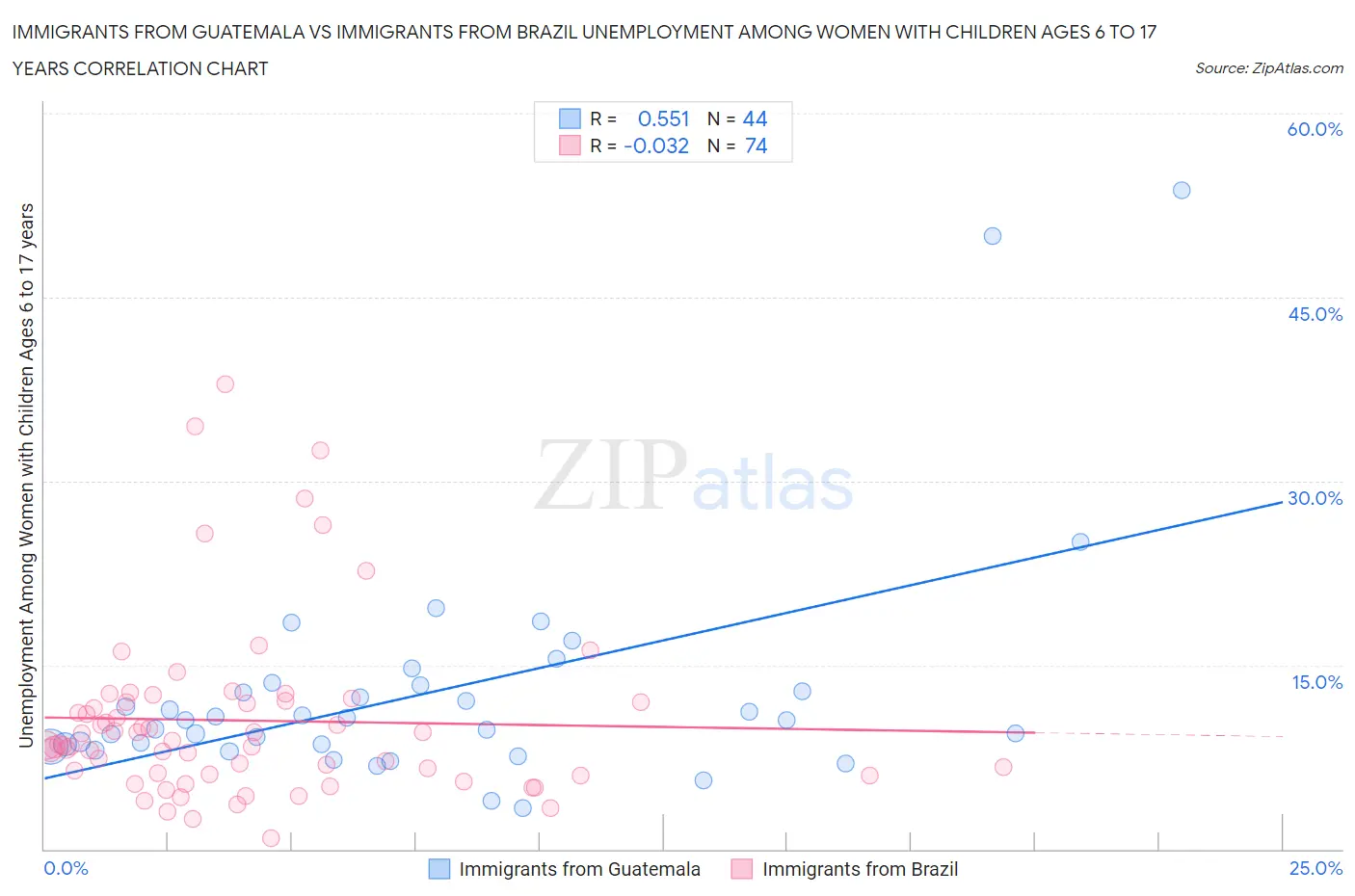 Immigrants from Guatemala vs Immigrants from Brazil Unemployment Among Women with Children Ages 6 to 17 years