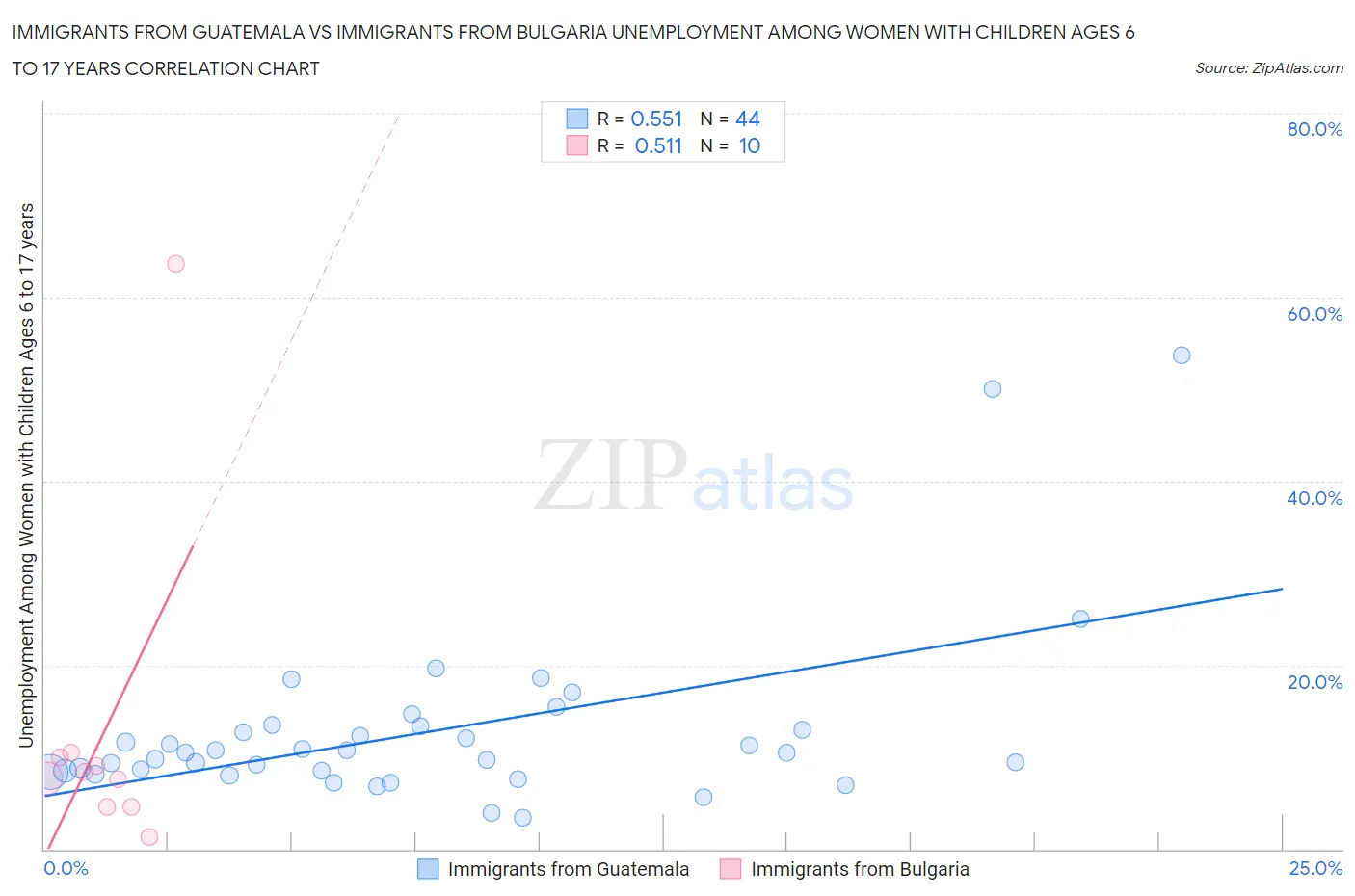 Immigrants from Guatemala vs Immigrants from Bulgaria Unemployment Among Women with Children Ages 6 to 17 years