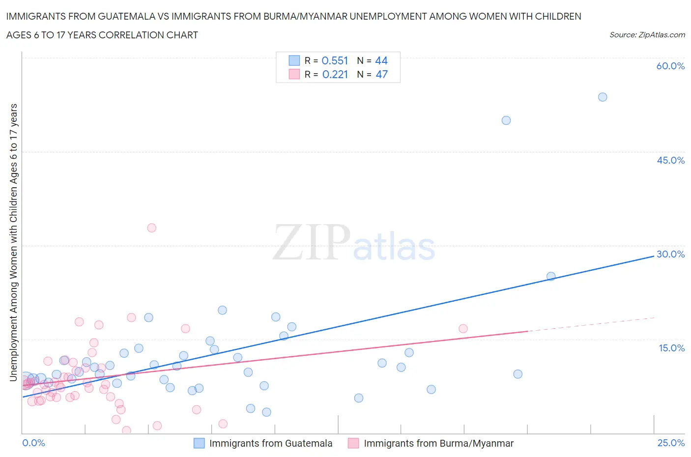 Immigrants from Guatemala vs Immigrants from Burma/Myanmar Unemployment Among Women with Children Ages 6 to 17 years