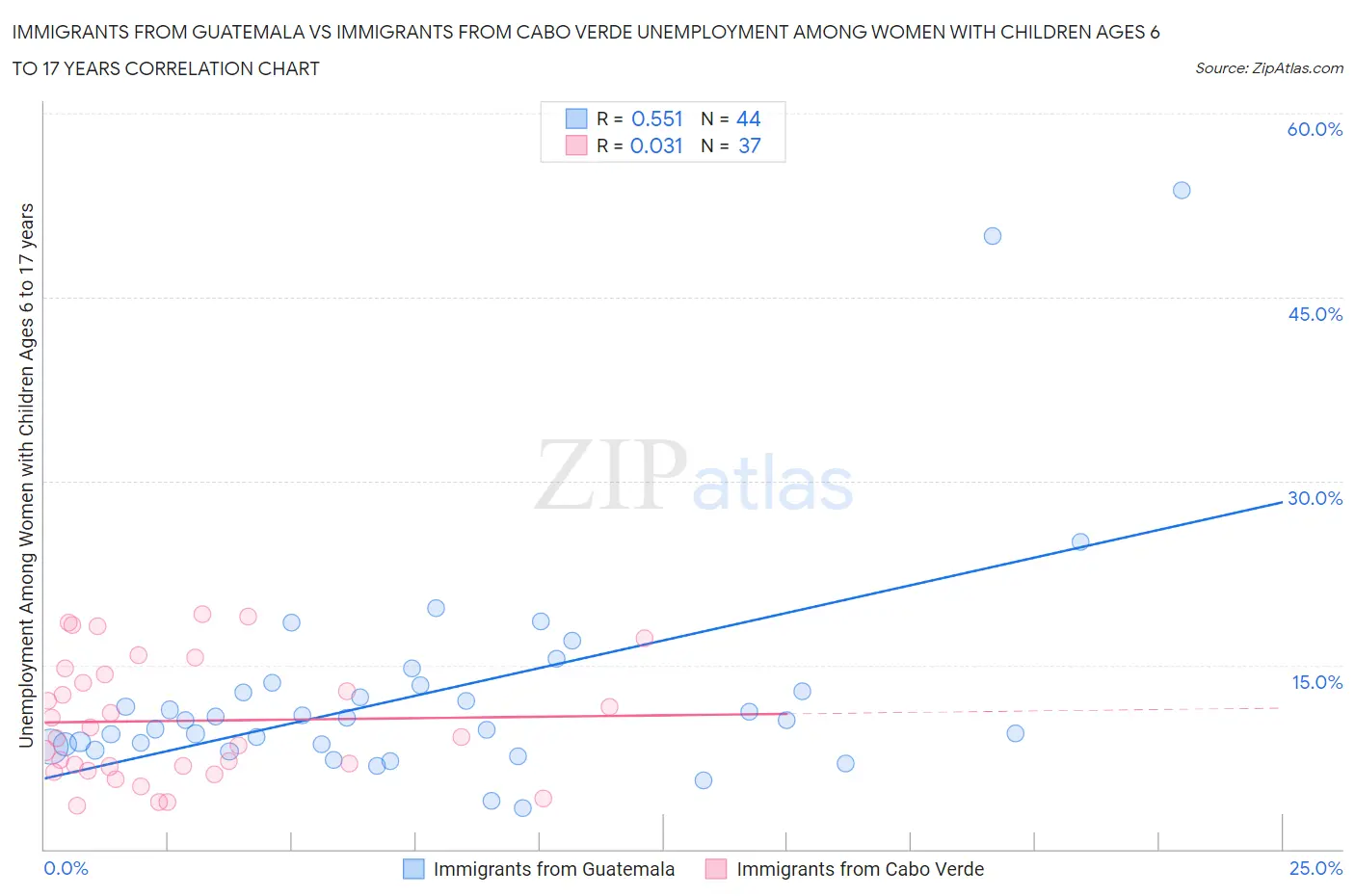 Immigrants from Guatemala vs Immigrants from Cabo Verde Unemployment Among Women with Children Ages 6 to 17 years