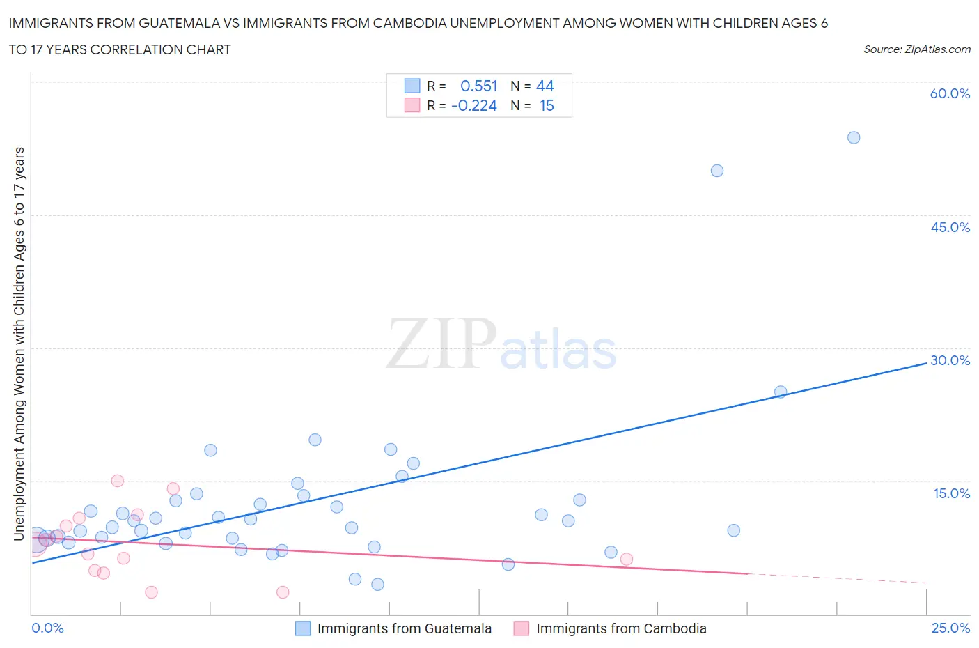 Immigrants from Guatemala vs Immigrants from Cambodia Unemployment Among Women with Children Ages 6 to 17 years