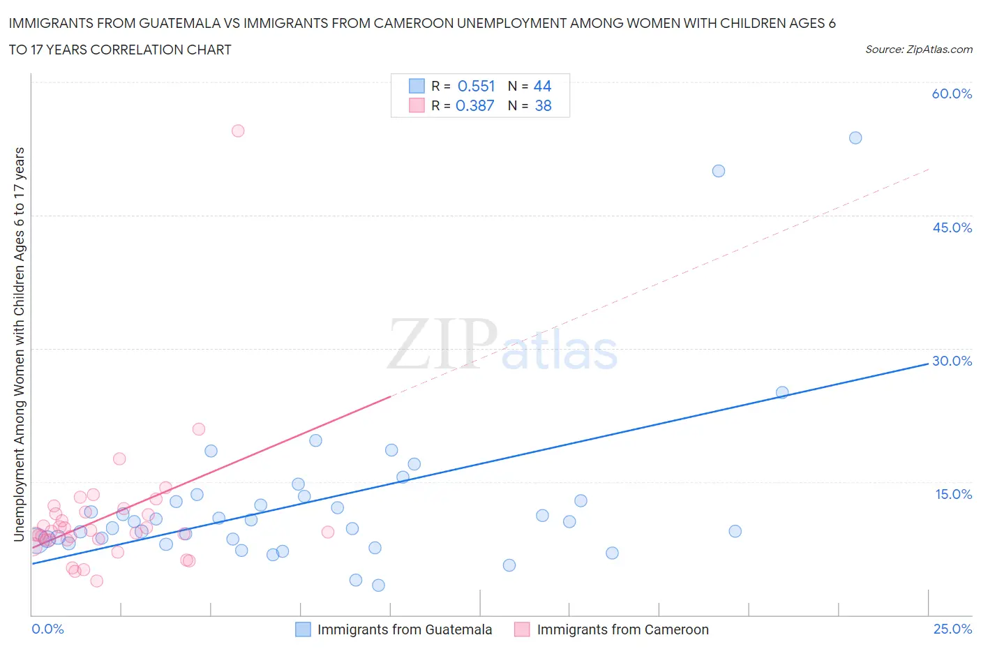 Immigrants from Guatemala vs Immigrants from Cameroon Unemployment Among Women with Children Ages 6 to 17 years