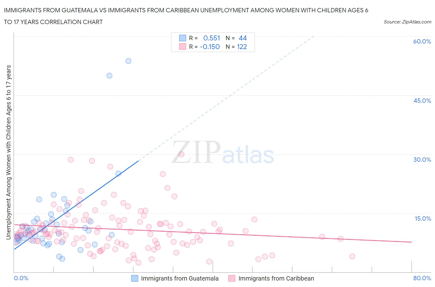 Immigrants from Guatemala vs Immigrants from Caribbean Unemployment Among Women with Children Ages 6 to 17 years
