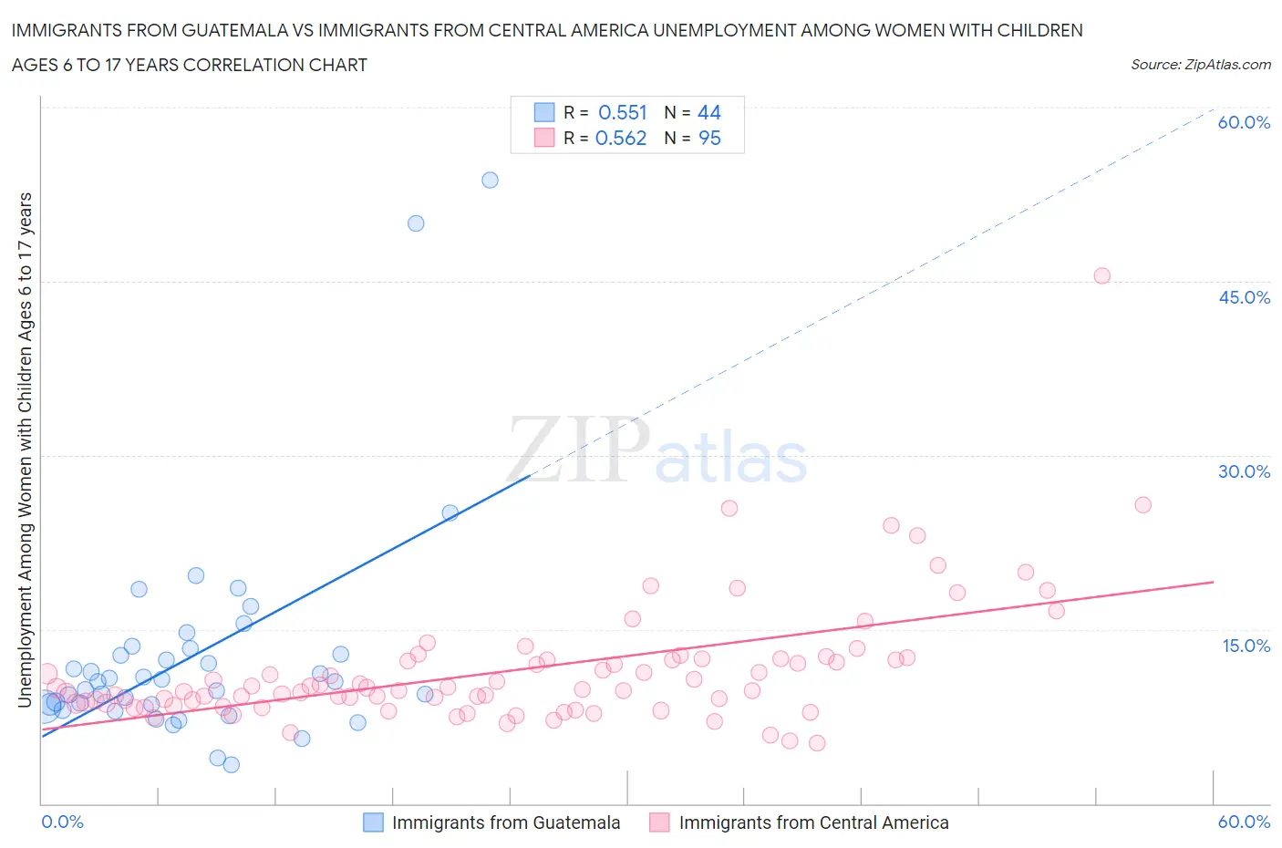 Immigrants from Guatemala vs Immigrants from Central America Unemployment Among Women with Children Ages 6 to 17 years