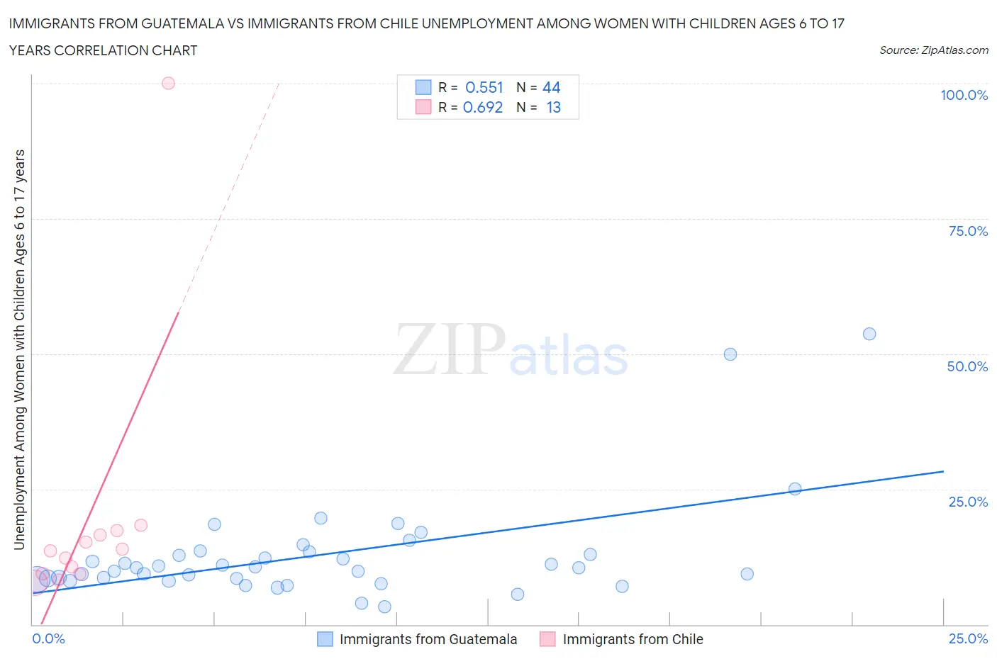 Immigrants from Guatemala vs Immigrants from Chile Unemployment Among Women with Children Ages 6 to 17 years