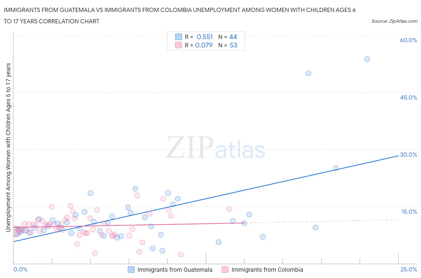Immigrants from Guatemala vs Immigrants from Colombia Unemployment Among Women with Children Ages 6 to 17 years