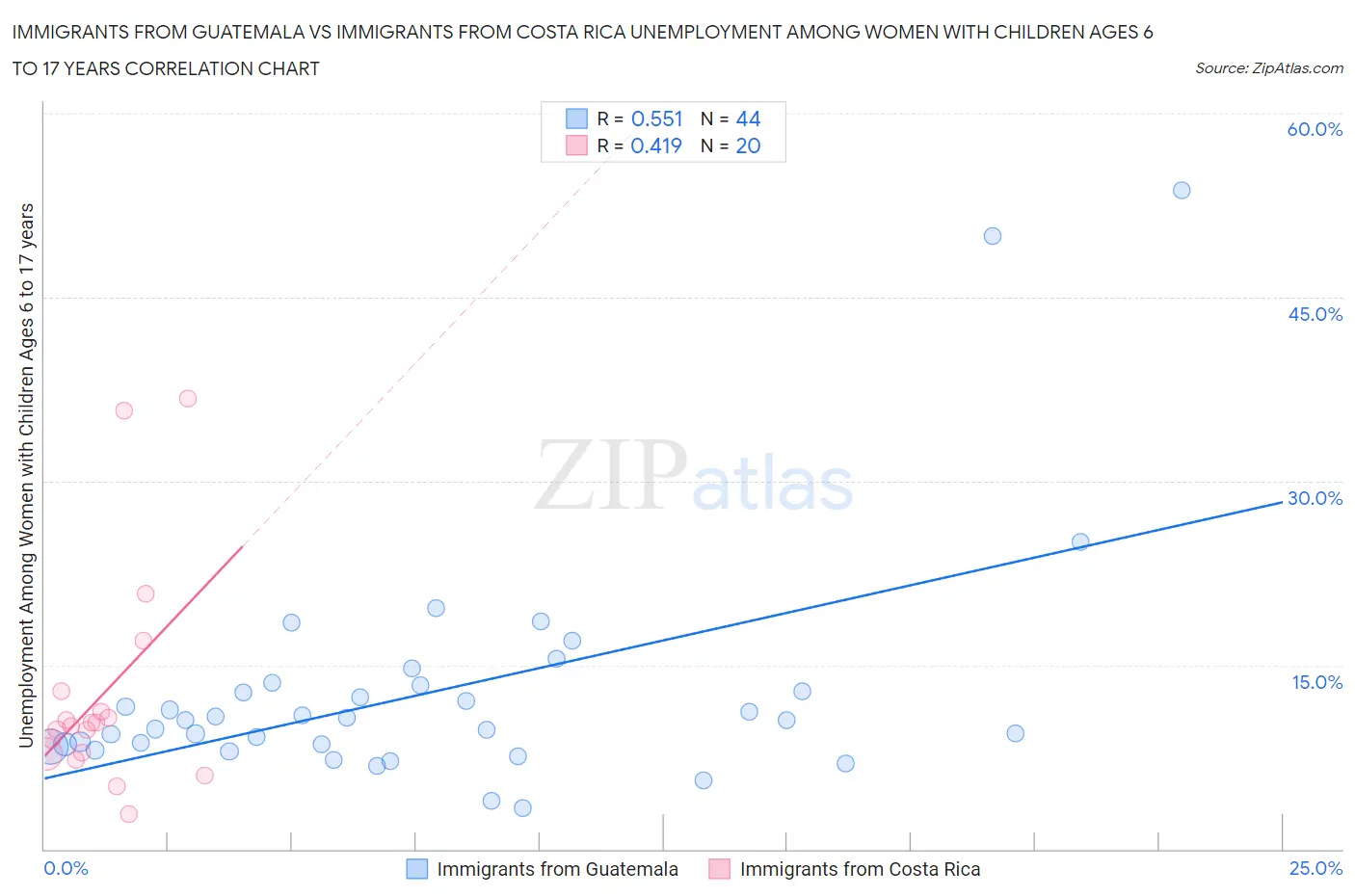 Immigrants from Guatemala vs Immigrants from Costa Rica Unemployment Among Women with Children Ages 6 to 17 years