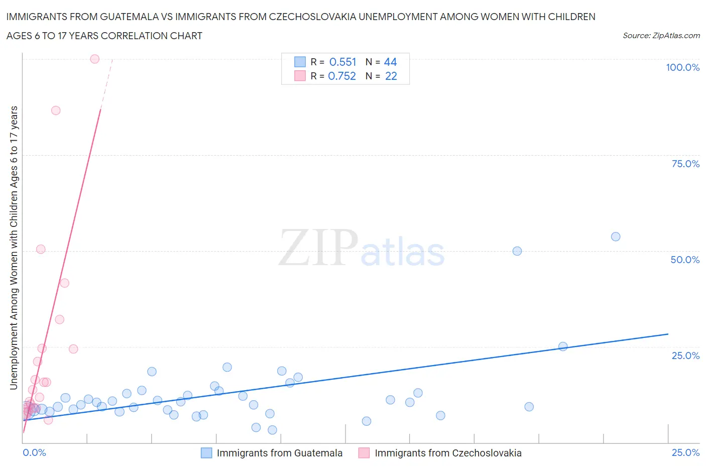 Immigrants from Guatemala vs Immigrants from Czechoslovakia Unemployment Among Women with Children Ages 6 to 17 years