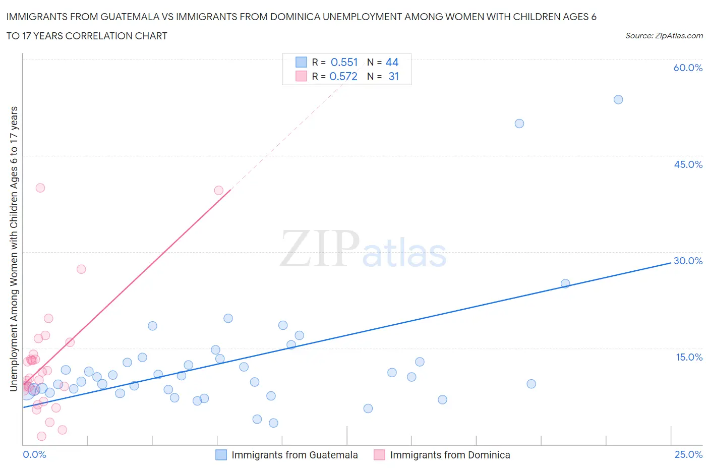 Immigrants from Guatemala vs Immigrants from Dominica Unemployment Among Women with Children Ages 6 to 17 years