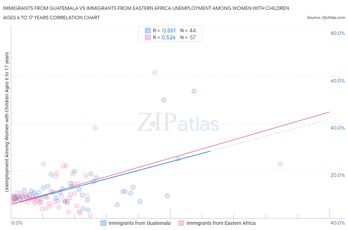 Immigrants from Guatemala vs Immigrants from Eastern Africa Unemployment Among Women with Children Ages 6 to 17 years