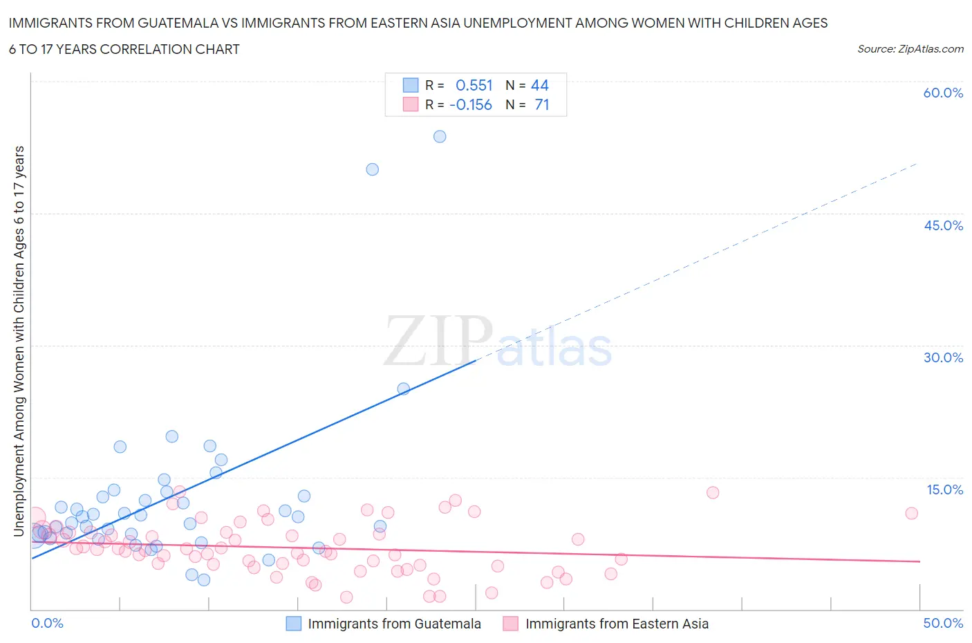 Immigrants from Guatemala vs Immigrants from Eastern Asia Unemployment Among Women with Children Ages 6 to 17 years