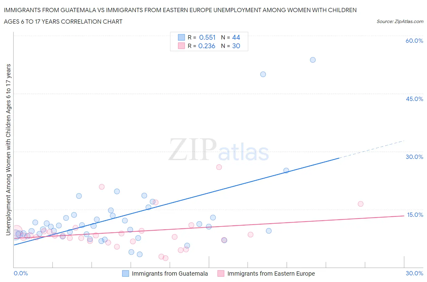 Immigrants from Guatemala vs Immigrants from Eastern Europe Unemployment Among Women with Children Ages 6 to 17 years