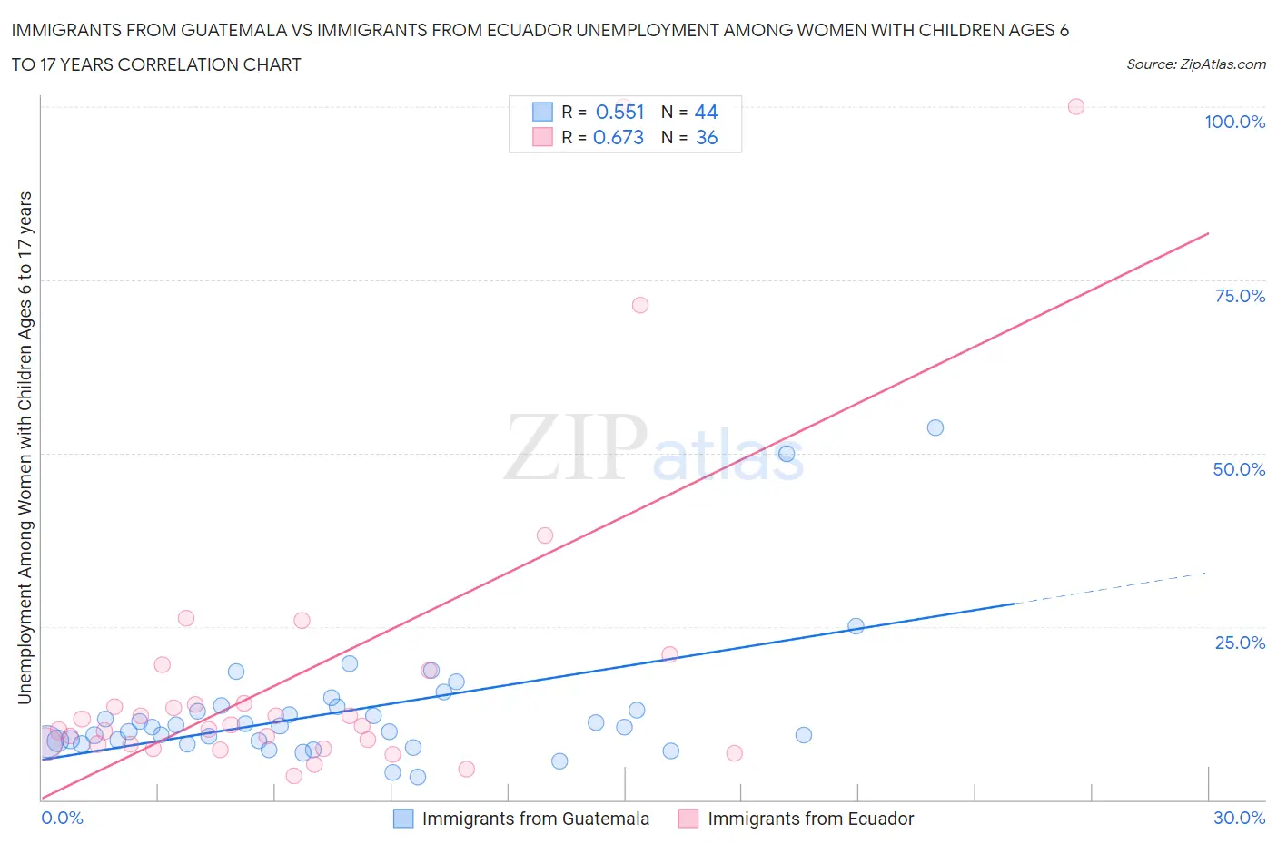 Immigrants from Guatemala vs Immigrants from Ecuador Unemployment Among Women with Children Ages 6 to 17 years