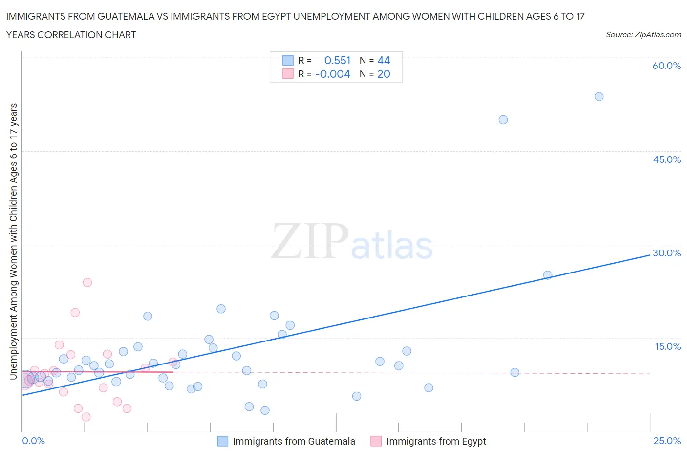 Immigrants from Guatemala vs Immigrants from Egypt Unemployment Among Women with Children Ages 6 to 17 years