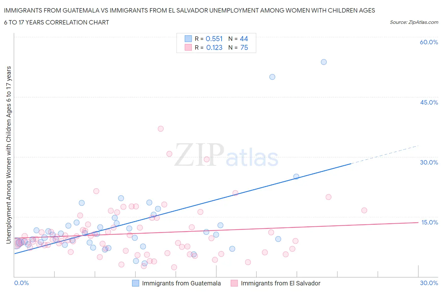 Immigrants from Guatemala vs Immigrants from El Salvador Unemployment Among Women with Children Ages 6 to 17 years