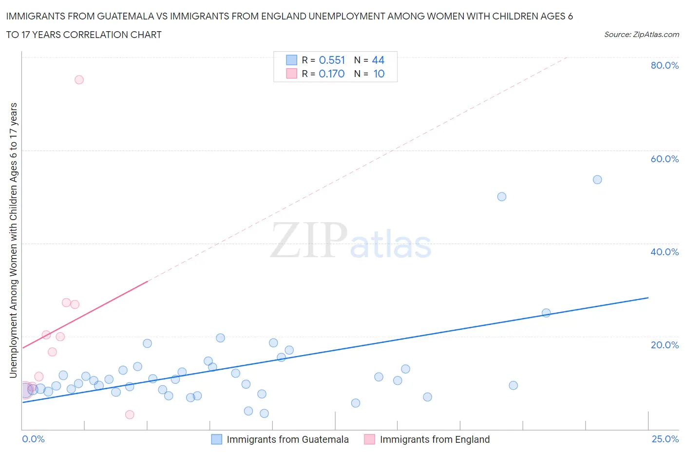 Immigrants from Guatemala vs Immigrants from England Unemployment Among Women with Children Ages 6 to 17 years