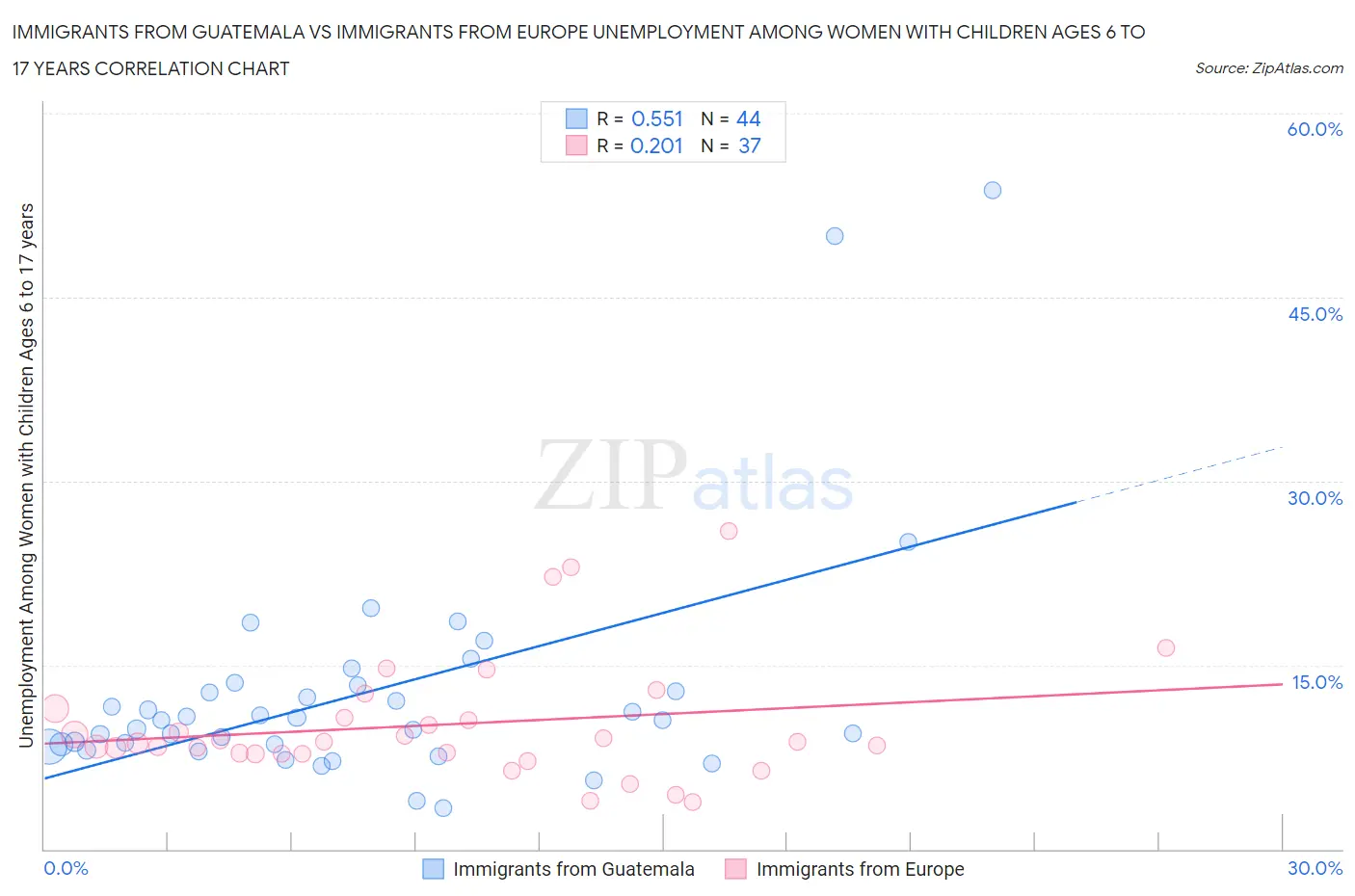 Immigrants from Guatemala vs Immigrants from Europe Unemployment Among Women with Children Ages 6 to 17 years