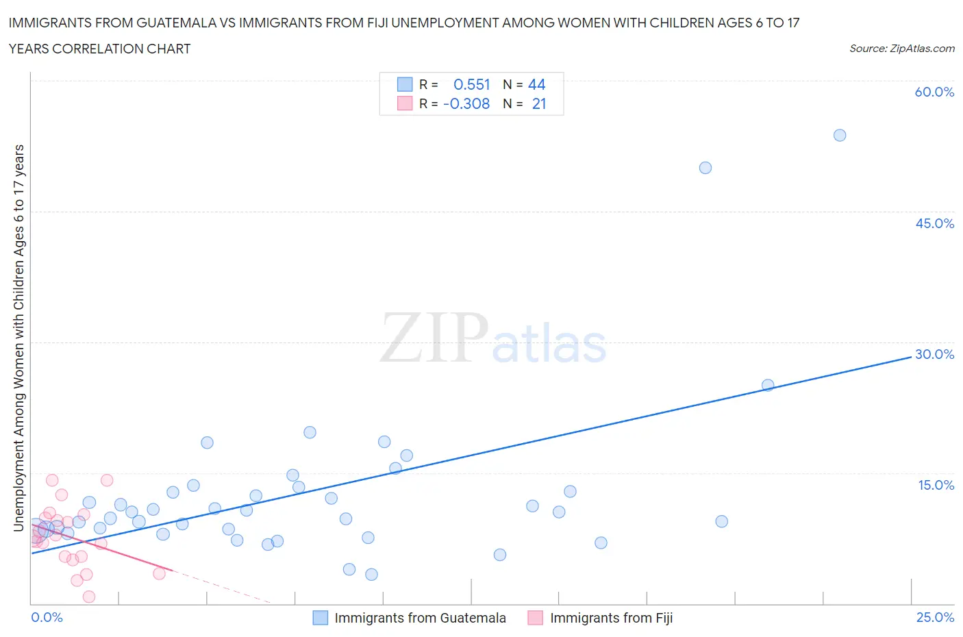 Immigrants from Guatemala vs Immigrants from Fiji Unemployment Among Women with Children Ages 6 to 17 years