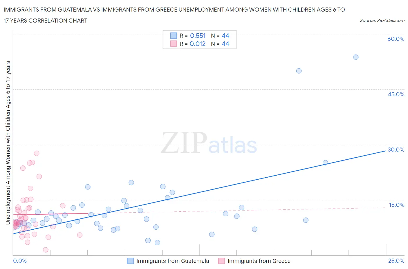 Immigrants from Guatemala vs Immigrants from Greece Unemployment Among Women with Children Ages 6 to 17 years