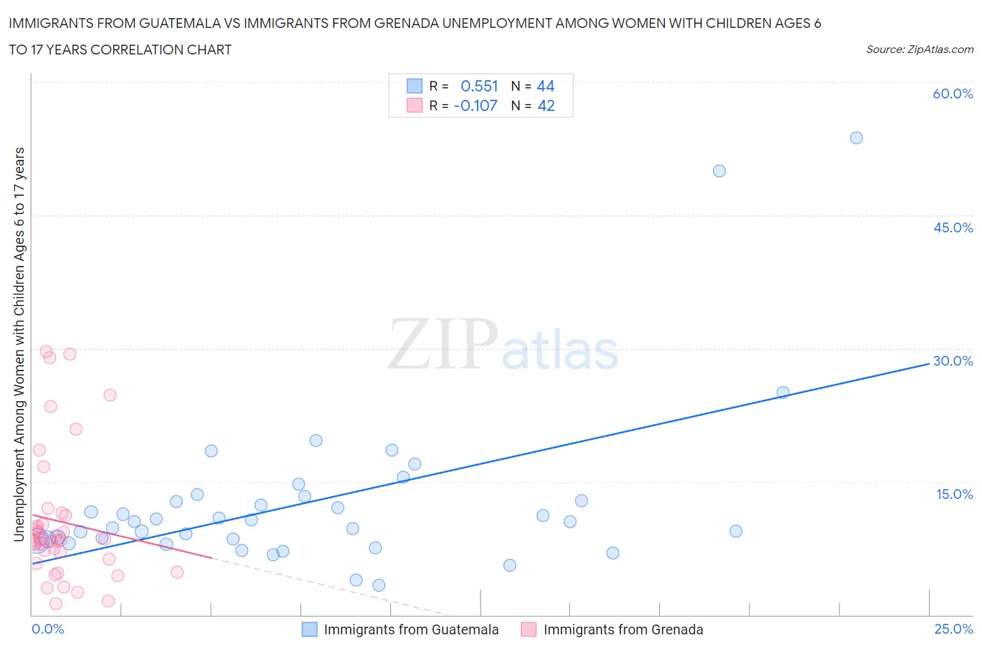 Immigrants from Guatemala vs Immigrants from Grenada Unemployment Among Women with Children Ages 6 to 17 years