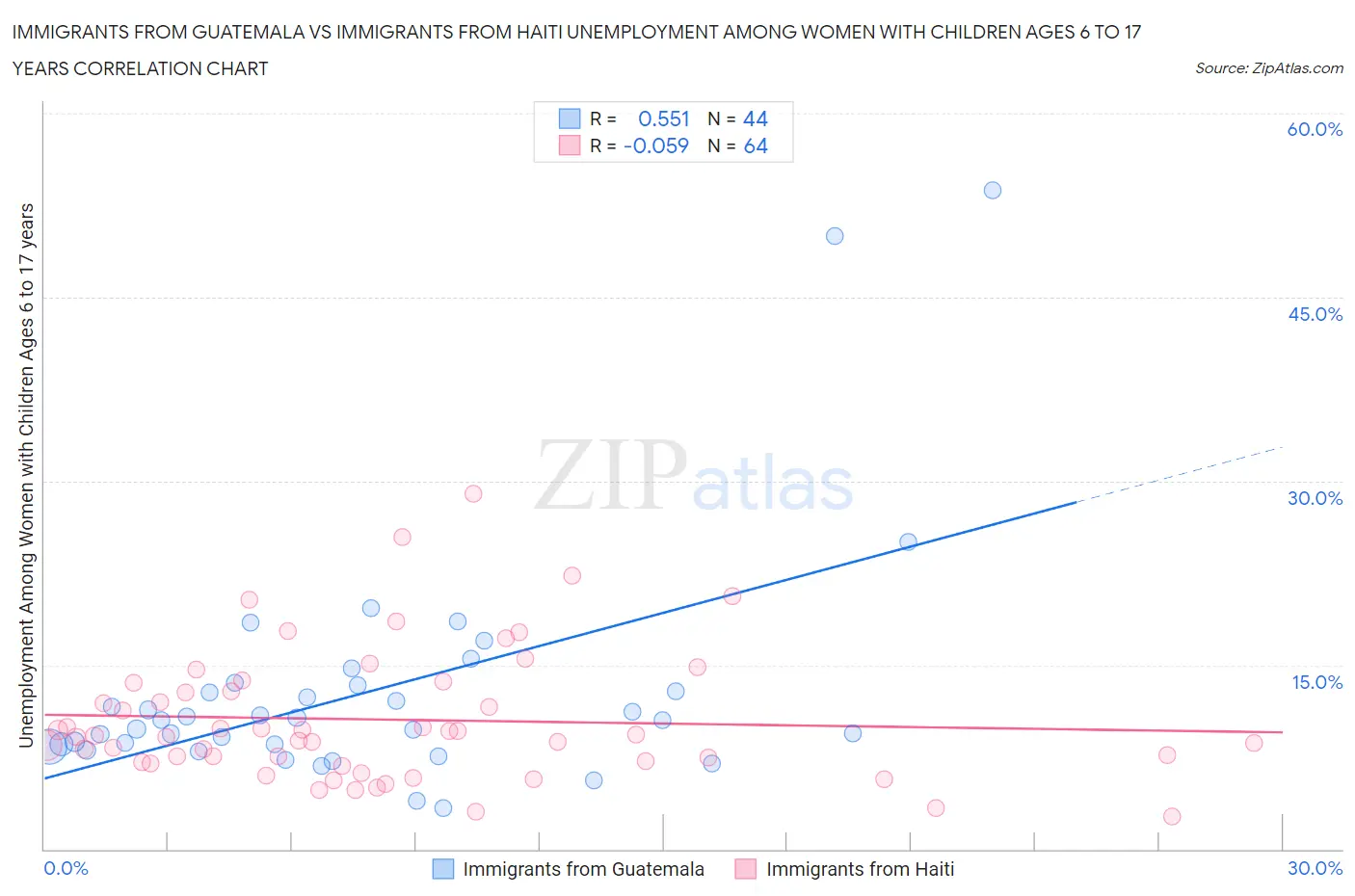 Immigrants from Guatemala vs Immigrants from Haiti Unemployment Among Women with Children Ages 6 to 17 years