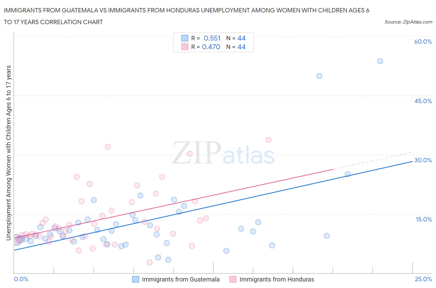 Immigrants from Guatemala vs Immigrants from Honduras Unemployment Among Women with Children Ages 6 to 17 years