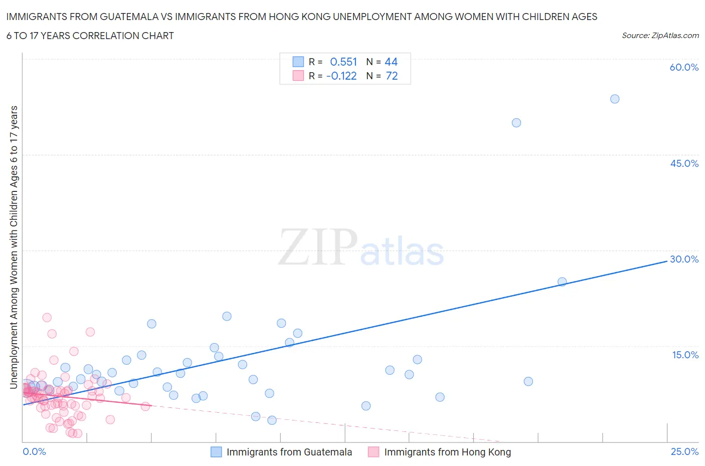 Immigrants from Guatemala vs Immigrants from Hong Kong Unemployment Among Women with Children Ages 6 to 17 years