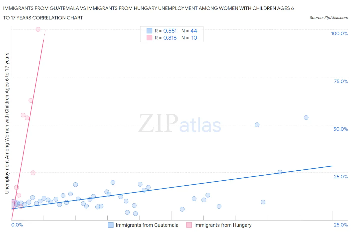 Immigrants from Guatemala vs Immigrants from Hungary Unemployment Among Women with Children Ages 6 to 17 years