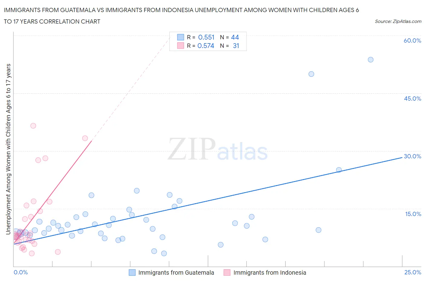 Immigrants from Guatemala vs Immigrants from Indonesia Unemployment Among Women with Children Ages 6 to 17 years