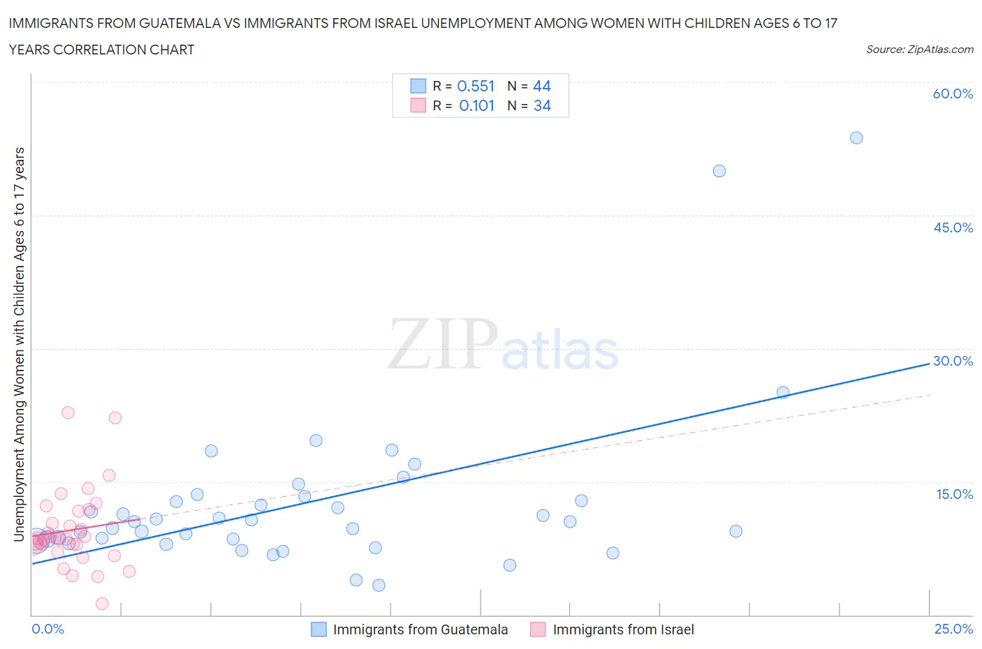 Immigrants from Guatemala vs Immigrants from Israel Unemployment Among Women with Children Ages 6 to 17 years