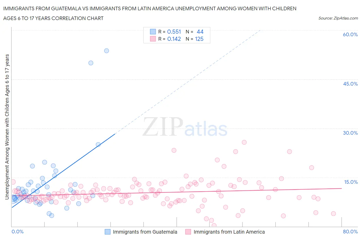 Immigrants from Guatemala vs Immigrants from Latin America Unemployment Among Women with Children Ages 6 to 17 years