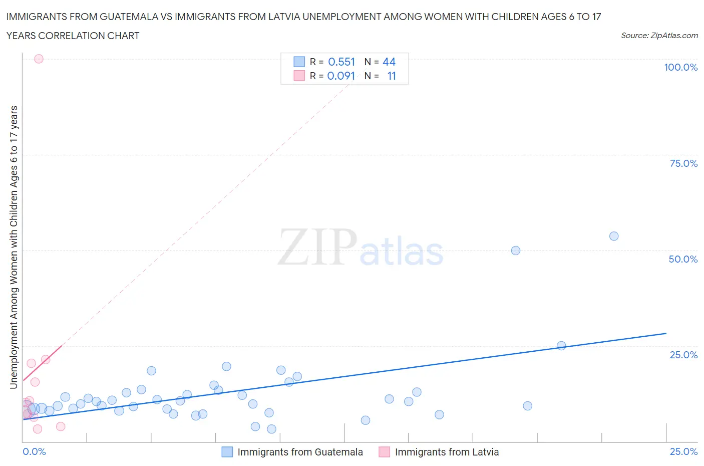 Immigrants from Guatemala vs Immigrants from Latvia Unemployment Among Women with Children Ages 6 to 17 years