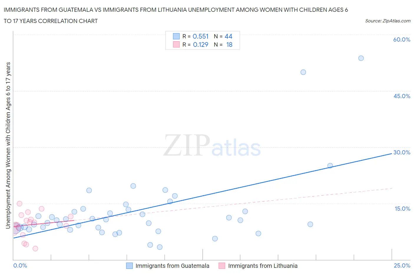 Immigrants from Guatemala vs Immigrants from Lithuania Unemployment Among Women with Children Ages 6 to 17 years