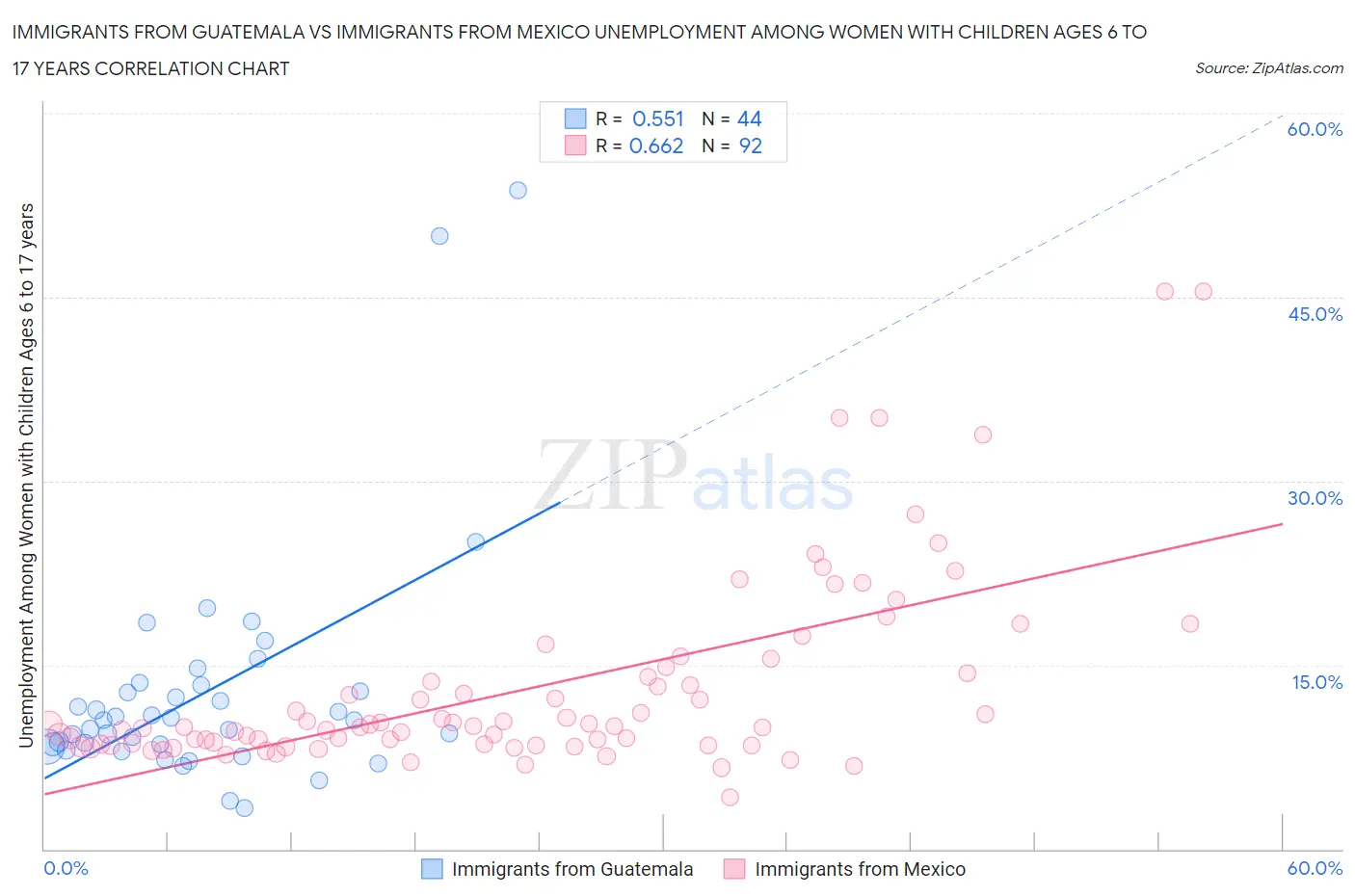 Immigrants from Guatemala vs Immigrants from Mexico Unemployment Among Women with Children Ages 6 to 17 years