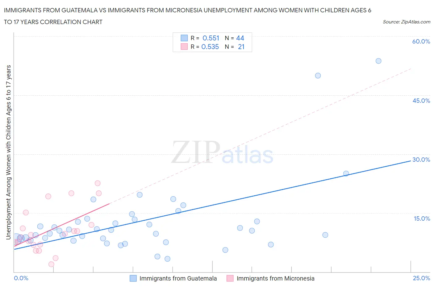 Immigrants from Guatemala vs Immigrants from Micronesia Unemployment Among Women with Children Ages 6 to 17 years