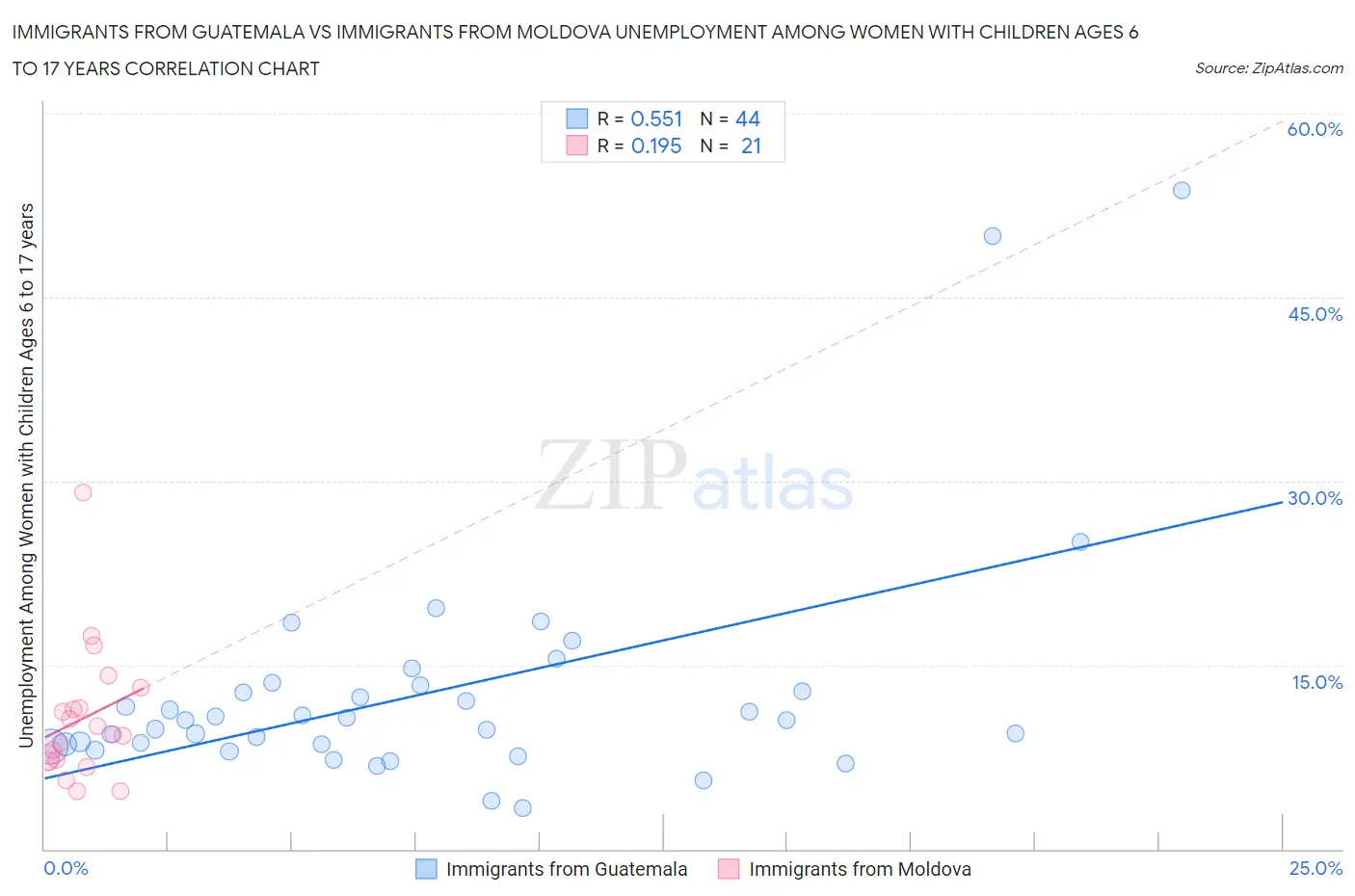 Immigrants from Guatemala vs Immigrants from Moldova Unemployment Among Women with Children Ages 6 to 17 years