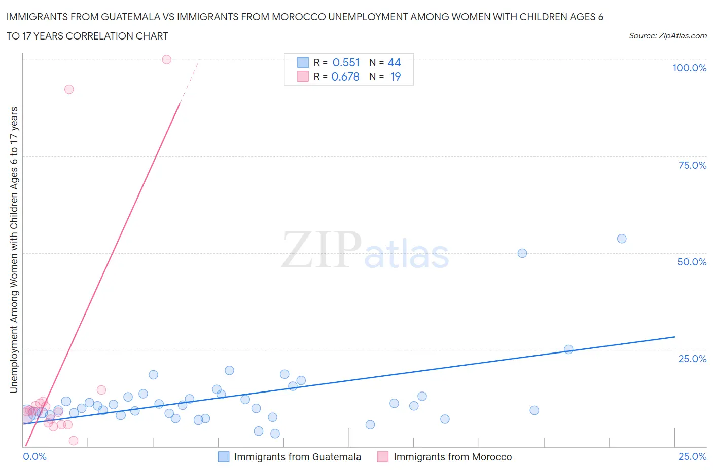 Immigrants from Guatemala vs Immigrants from Morocco Unemployment Among Women with Children Ages 6 to 17 years