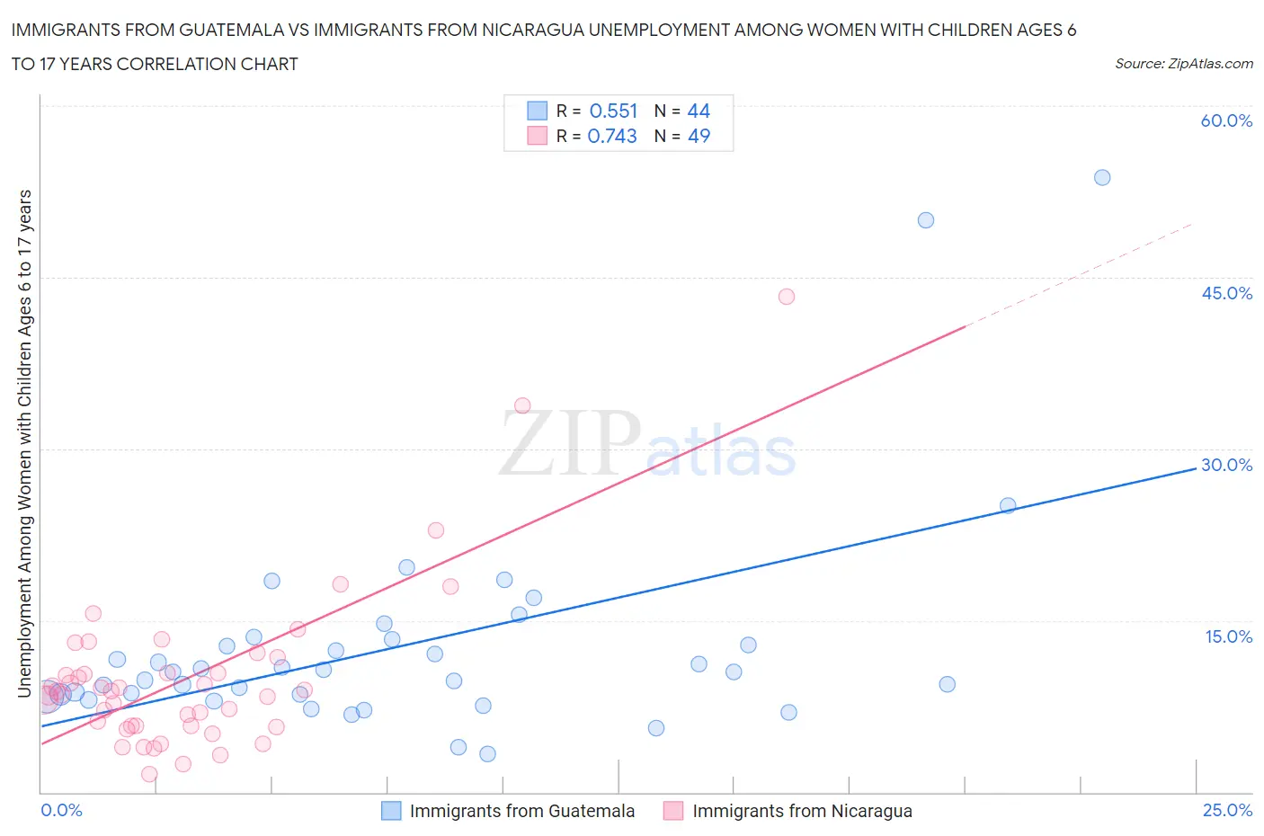 Immigrants from Guatemala vs Immigrants from Nicaragua Unemployment Among Women with Children Ages 6 to 17 years
