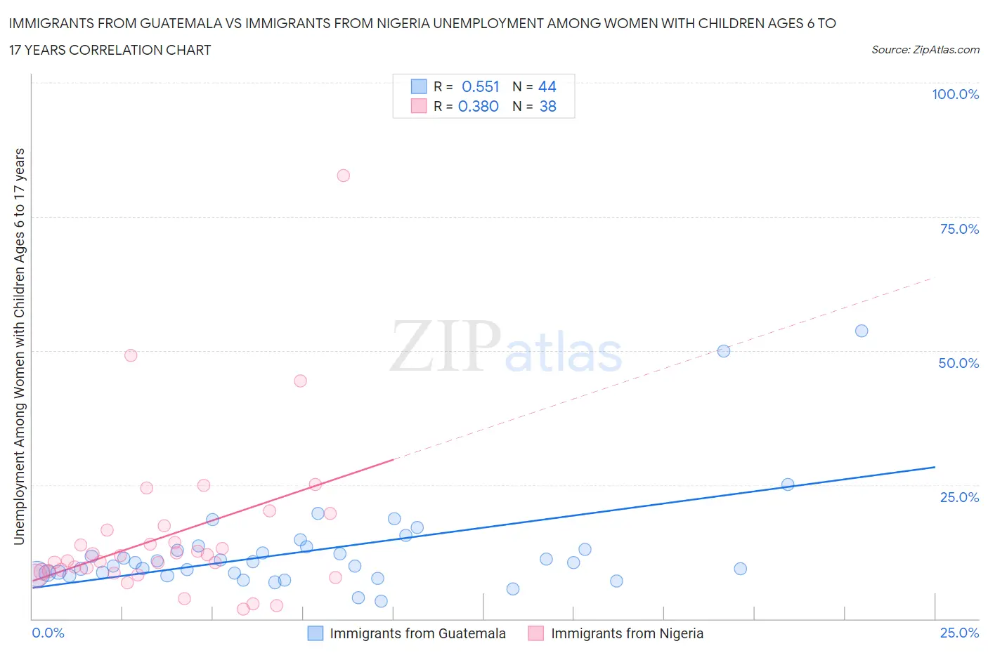 Immigrants from Guatemala vs Immigrants from Nigeria Unemployment Among Women with Children Ages 6 to 17 years