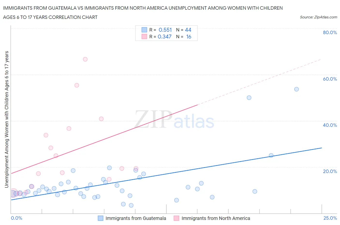 Immigrants from Guatemala vs Immigrants from North America Unemployment Among Women with Children Ages 6 to 17 years