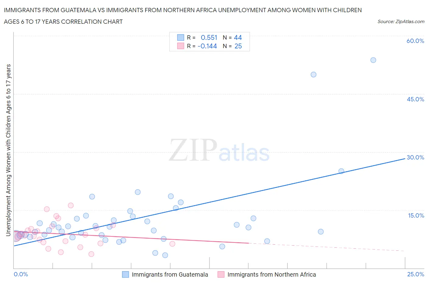 Immigrants from Guatemala vs Immigrants from Northern Africa Unemployment Among Women with Children Ages 6 to 17 years