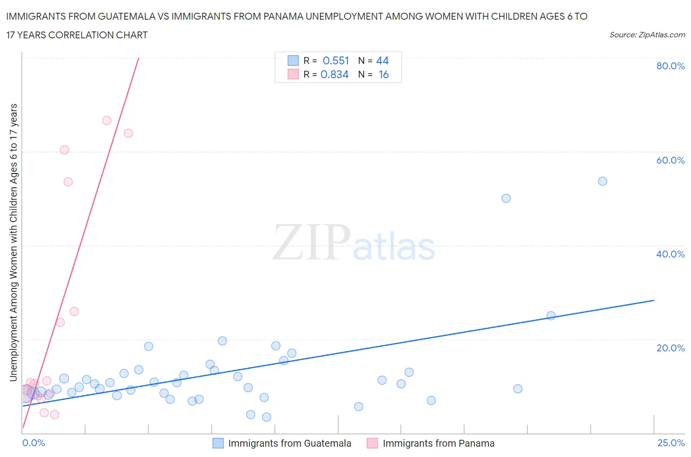 Immigrants from Guatemala vs Immigrants from Panama Unemployment Among Women with Children Ages 6 to 17 years