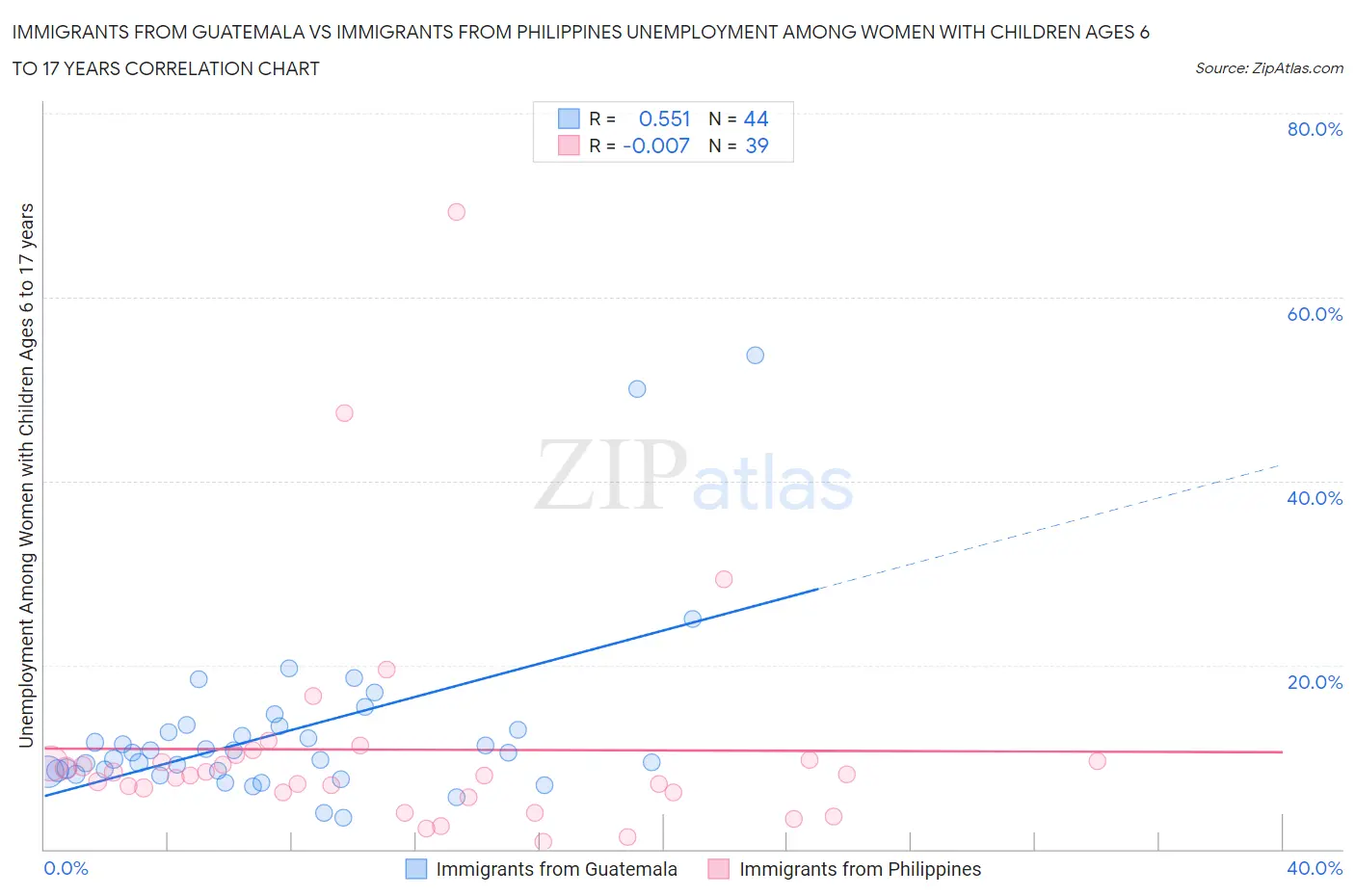 Immigrants from Guatemala vs Immigrants from Philippines Unemployment Among Women with Children Ages 6 to 17 years
