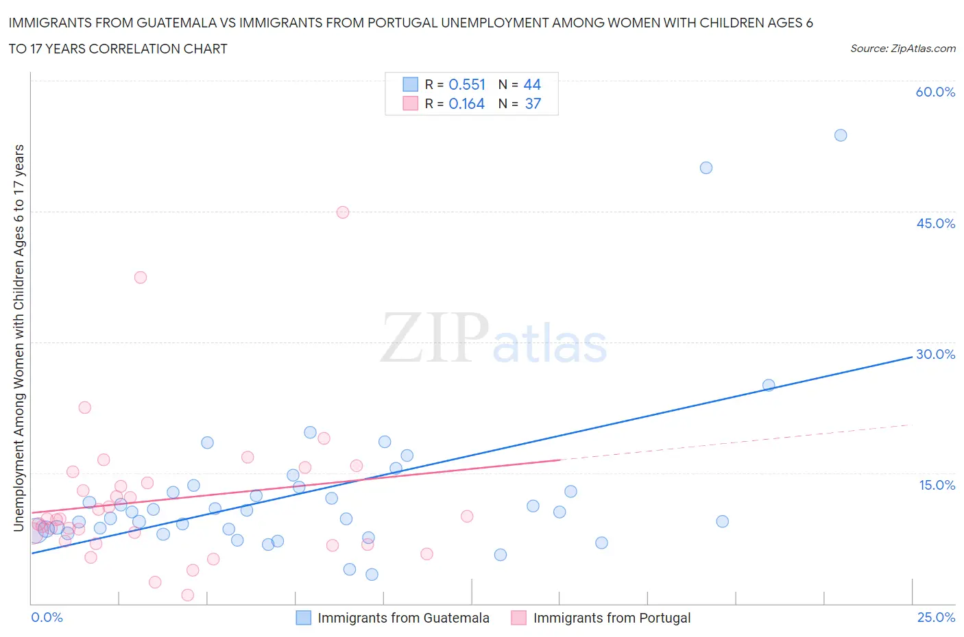 Immigrants from Guatemala vs Immigrants from Portugal Unemployment Among Women with Children Ages 6 to 17 years