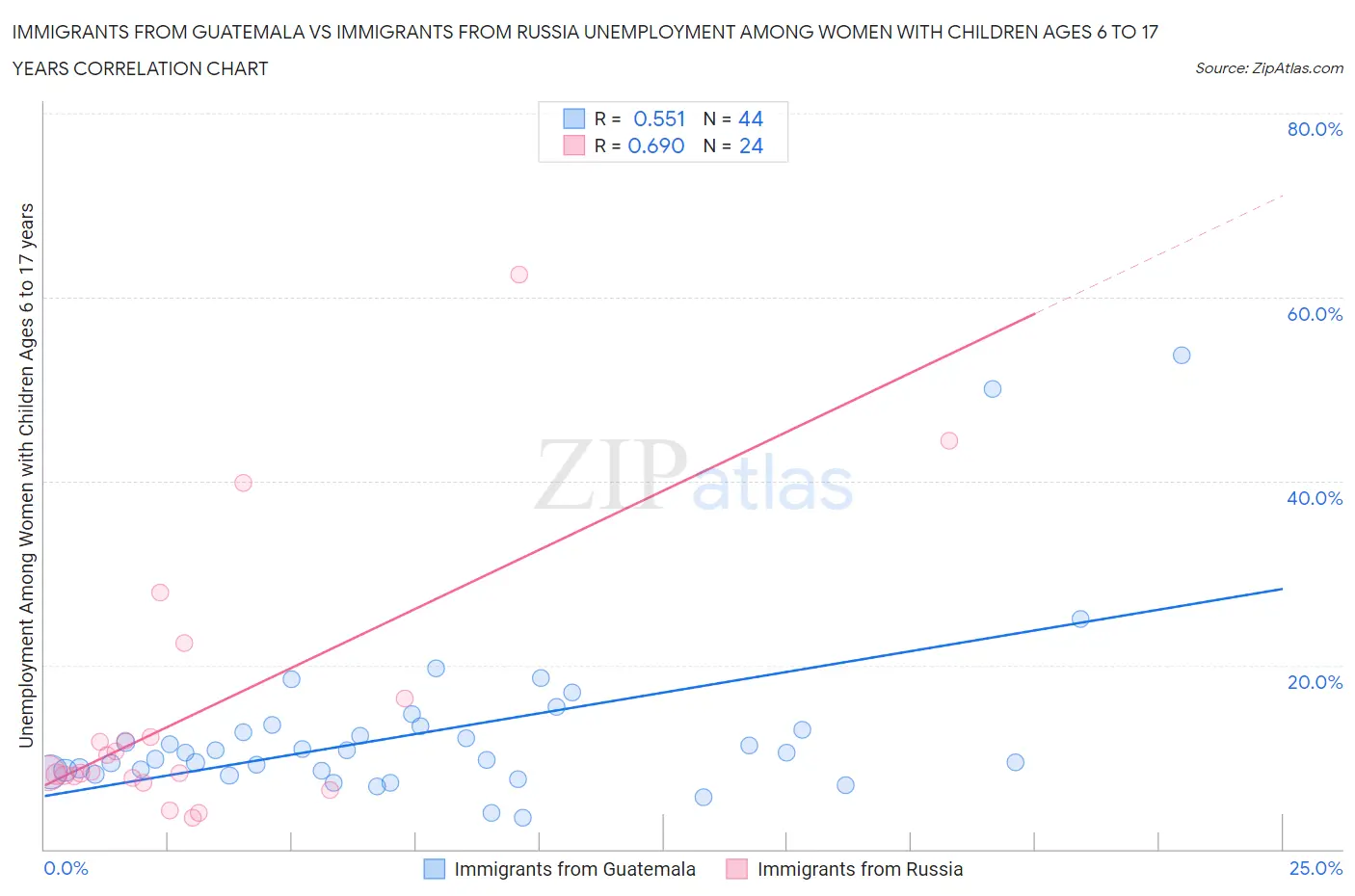 Immigrants from Guatemala vs Immigrants from Russia Unemployment Among Women with Children Ages 6 to 17 years