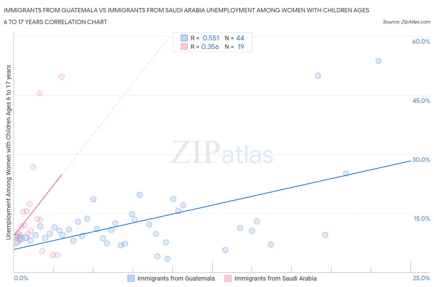 Immigrants from Guatemala vs Immigrants from Saudi Arabia Unemployment Among Women with Children Ages 6 to 17 years